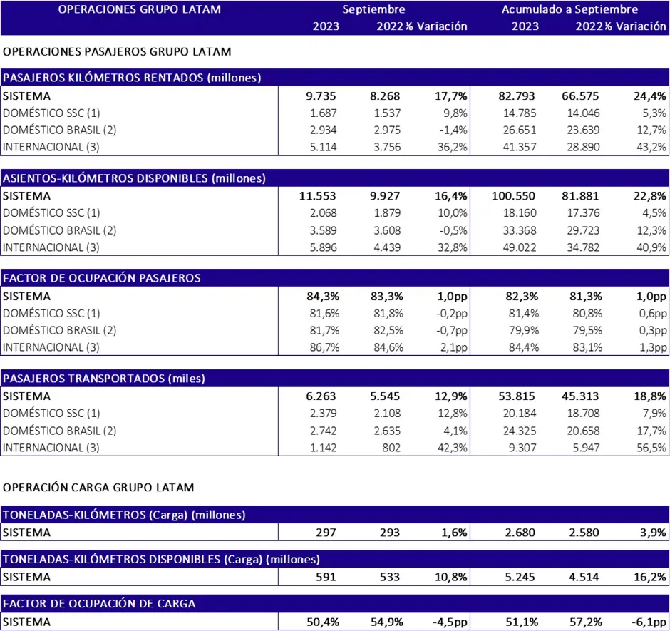 LATAM transportó 6,3 millones de pasajeros en septiembre, un 12,9% más que igual mes de 2022 Cifras LATAM Jpg