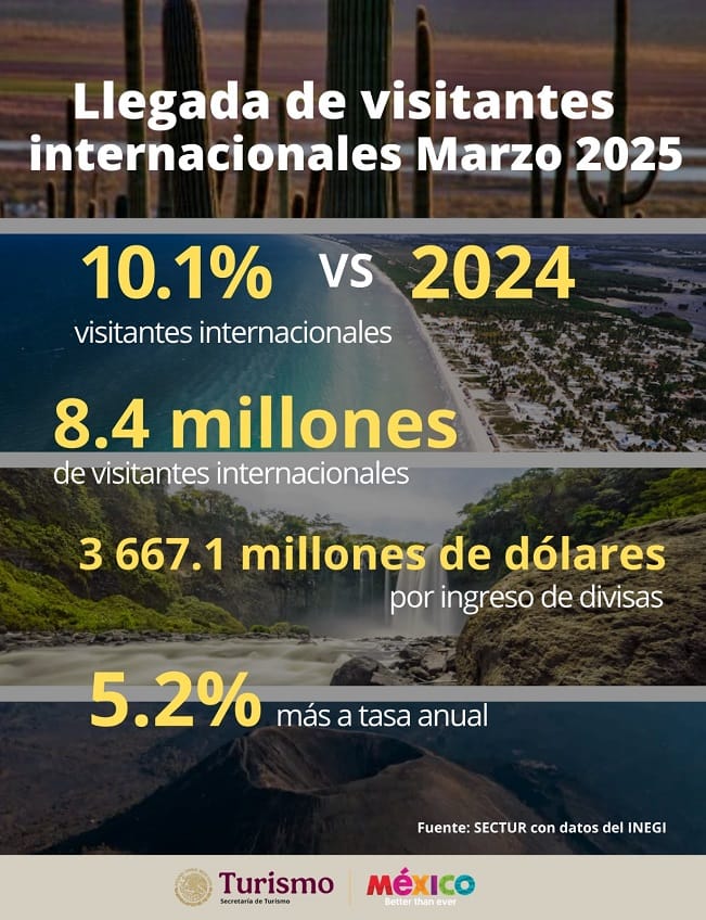 Sectur informa el incremento en marzo del 10.1% en la llegada de visitantes internacionales comparado con 2024