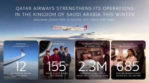 Qatar Airways reactiva cuatro destinos en Arabia Saudita y supera las 155 frecuencias semanales para la temporada de invierno